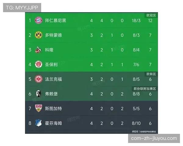德甲积分榜前十轮后格局初定 拜仁领跑优势达六分欧冠席位竞争激烈 德甲积分榜前十轮后格局初定 拜仁领跑优势达六分欧冠席位竞争激烈